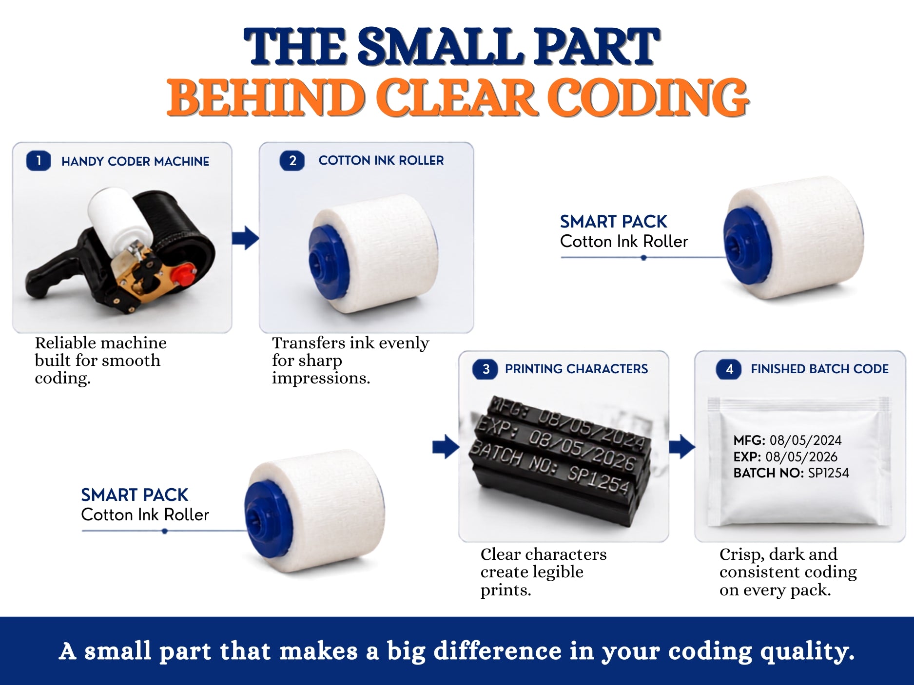 Cotton Ink Roller for Handy Coder Machine 2 INCH